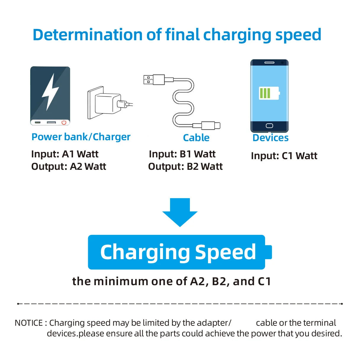 Fast Charging Cable with LCD Watt Display — Up to 120W, USB-C & Lightning